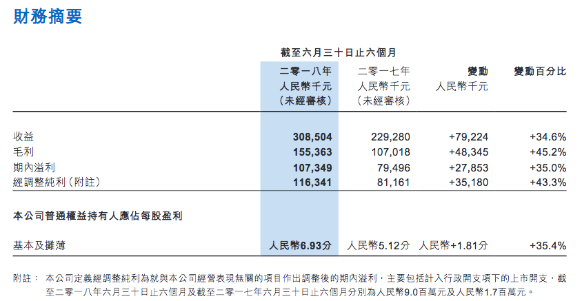 天立教育上市首份財報 2018上半年凈利潤1.07億元同比增35%