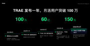 字節(jié)跳動(dòng)旗下AI編程工具TRAE月活超100萬，推出SOLO模式