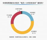 70.3%受訪中小學(xué)生家長確認(rèn)育兒要“健康第一”