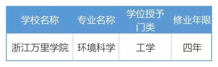 2021年度浙江高校新增、撤銷哪些專業(yè) 最新調(diào)整名單查看