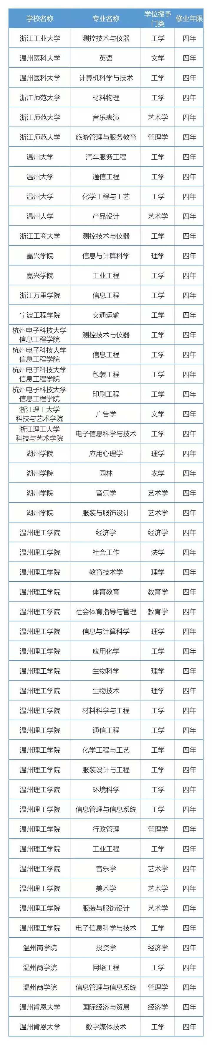 2021年度浙江高校新增、撤銷哪些專業(yè) 最新調(diào)整名單查看