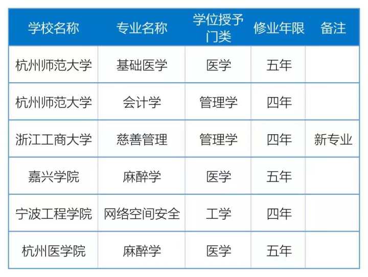 2021年度浙江高校新增、撤銷哪些專業(yè) 最新調(diào)整名單查看