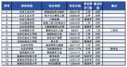 北京市屬高校新增28個(gè)本科專(zhuān)業(yè)  哪個(gè)專(zhuān)業(yè)你最感興趣?