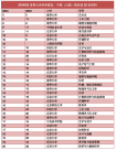 世界大學(xué)學(xué)科排名新鮮出爐 中國這所高校四學(xué)科躋身    0