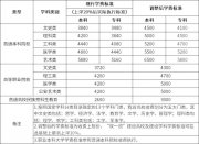 最高超1000元！多個省份高校學(xué)費連續(xù)兩年上漲