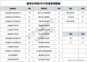  國考水利部2024錄用233人，研究生156人，河海大學(xué)人數(shù)