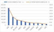 十年留學(xué)大數(shù)據(jù)顯示 把錢(qián)花在這里最值