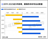 連年撤銷！這個(gè)專業(yè)  被100所大學(xué)拋棄