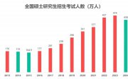 2025考研報考人數(shù)預測431萬！