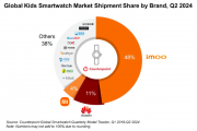 調(diào)查顯示：2024年Q2，全球兒童智能手表出貨量同比增長4%，小天才及其海外版市