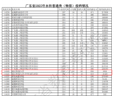 投檔分超過多所老牌名校！南方科大回應(yīng)：預(yù)期內(nèi)