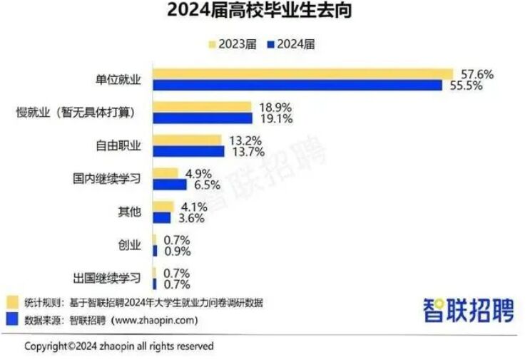 畢業(yè)生“回爐”職校學(xué)技能廣受認(rèn)可 超半數(shù)認(rèn)為將增加就業(yè)機(jī)會(huì)