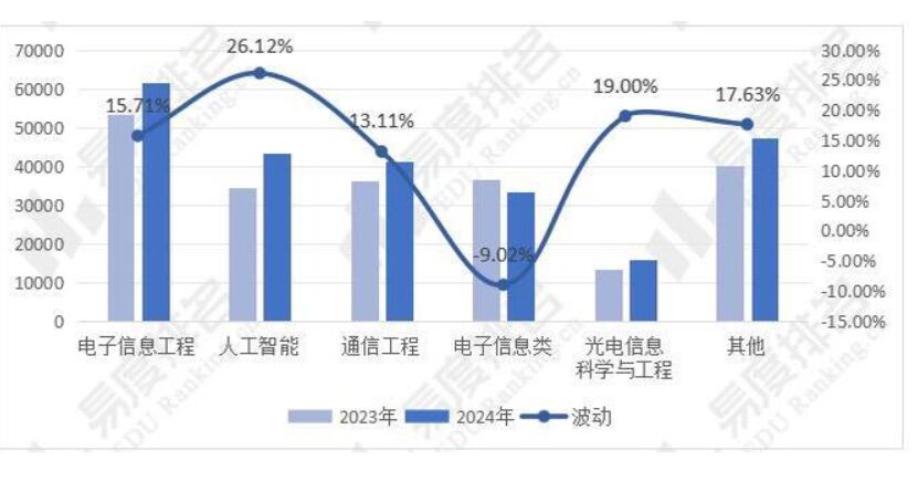 2024年全國電子信息類專業(yè)招生變動分析來了 招生計(jì)劃增加13.26%