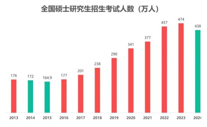 24考研人數(shù)下滑后 今年將是考研“大年”？