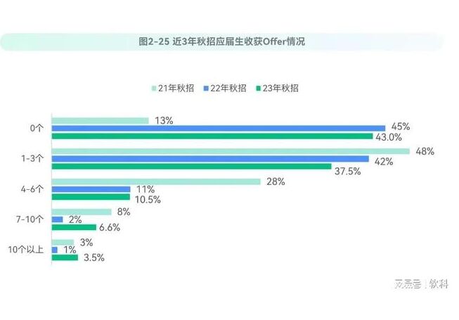 告別傳統(tǒng)的“畢業(yè)就工作”模式 近40%畢業(yè)生延遲就業(yè)！