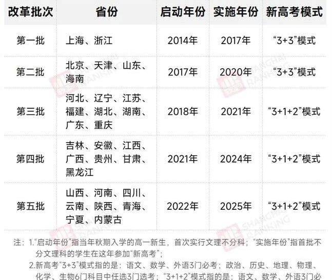 高考綜合改革試點啟動 文理劃分的時代謝幕！