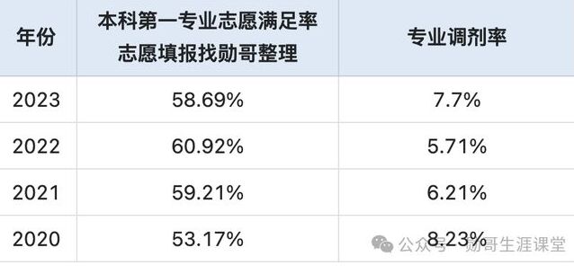 2024志愿填報數(shù)據(jù)內參：報考這所211大學，95%考生能保專業(yè)！