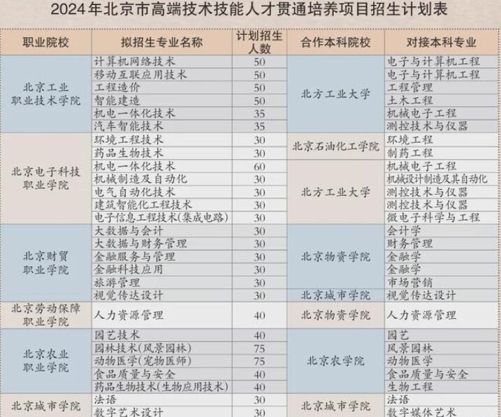 北京：2024年貫通培養(yǎng)項目100%完成招生計劃 10所學(xué)校招生1375人