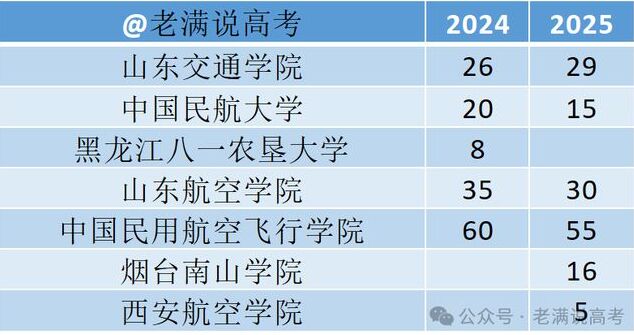 2025年民航招飛150人，新增1所民辦大學 問題來了：分數(shù)會下降嗎？