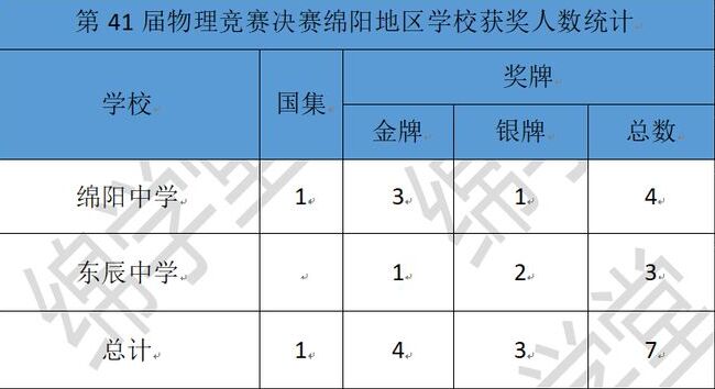 喜報一則！綿陽學(xué)子再創(chuàng)佳績 2024年物理競賽4金3銀