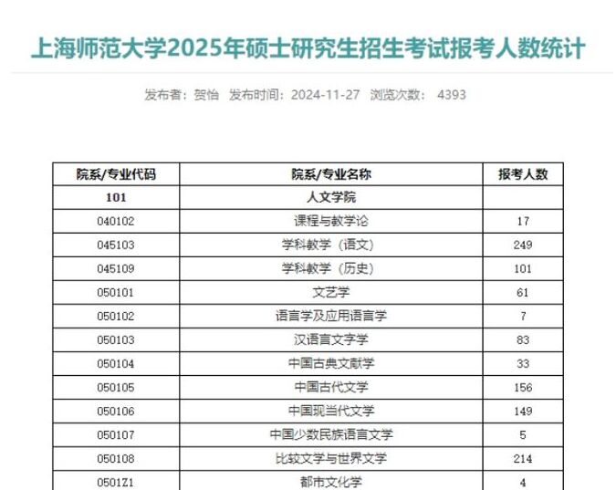 多所院校公布25考研各專業(yè)報考人數 一起來瞅瞅